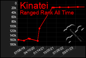 Total Graph of Kinatei