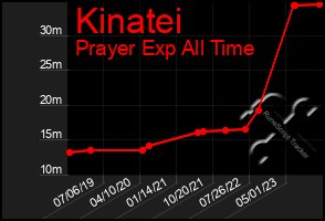 Total Graph of Kinatei