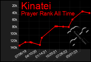 Total Graph of Kinatei