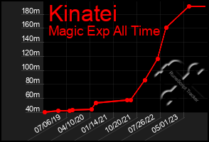 Total Graph of Kinatei