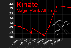 Total Graph of Kinatei