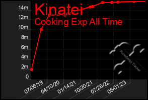 Total Graph of Kinatei