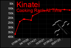 Total Graph of Kinatei