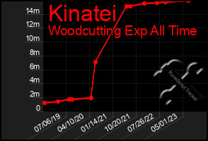 Total Graph of Kinatei