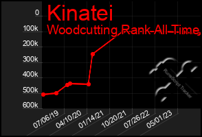 Total Graph of Kinatei