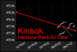 Total Graph of Kinbok