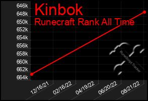 Total Graph of Kinbok