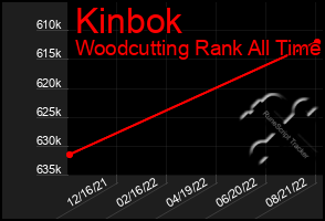 Total Graph of Kinbok