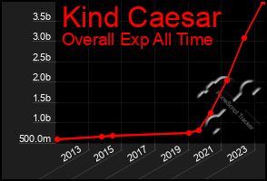 Total Graph of Kind Caesar