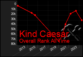 Total Graph of Kind Caesar