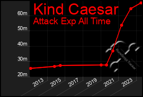 Total Graph of Kind Caesar