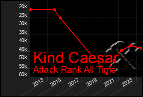 Total Graph of Kind Caesar