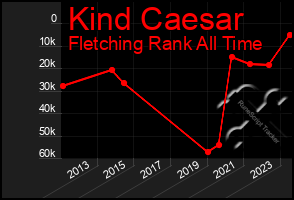 Total Graph of Kind Caesar