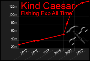 Total Graph of Kind Caesar