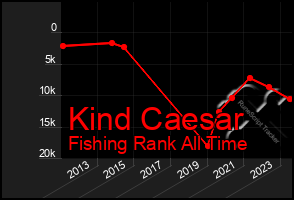 Total Graph of Kind Caesar