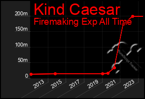 Total Graph of Kind Caesar