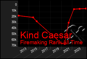 Total Graph of Kind Caesar