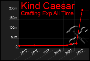 Total Graph of Kind Caesar