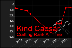 Total Graph of Kind Caesar