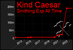 Total Graph of Kind Caesar