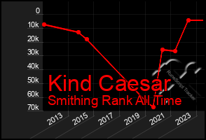 Total Graph of Kind Caesar