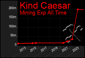 Total Graph of Kind Caesar