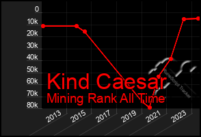 Total Graph of Kind Caesar