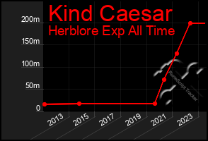 Total Graph of Kind Caesar