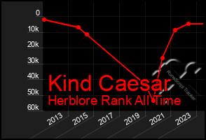 Total Graph of Kind Caesar