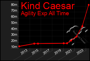 Total Graph of Kind Caesar