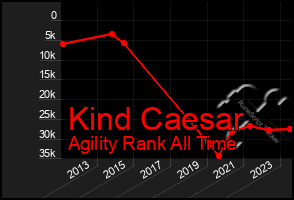 Total Graph of Kind Caesar