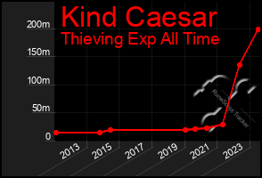 Total Graph of Kind Caesar