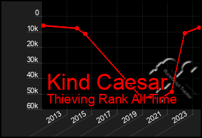 Total Graph of Kind Caesar