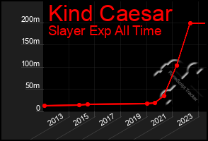 Total Graph of Kind Caesar