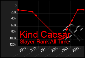 Total Graph of Kind Caesar