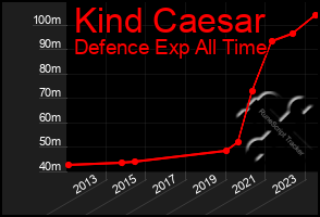 Total Graph of Kind Caesar