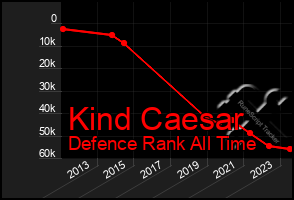 Total Graph of Kind Caesar