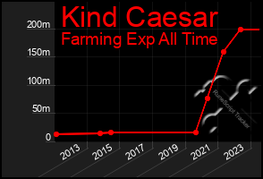 Total Graph of Kind Caesar