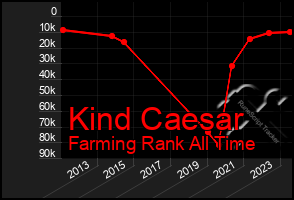 Total Graph of Kind Caesar