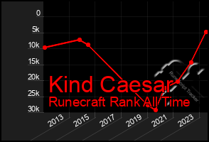 Total Graph of Kind Caesar