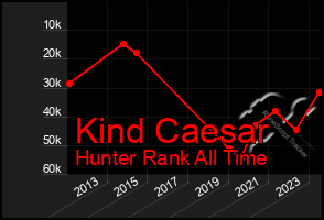 Total Graph of Kind Caesar