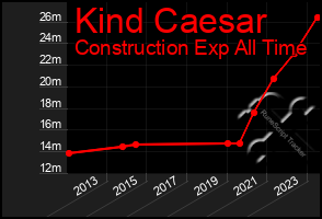 Total Graph of Kind Caesar