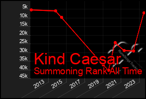 Total Graph of Kind Caesar