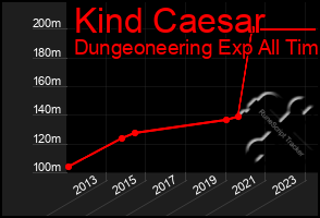 Total Graph of Kind Caesar