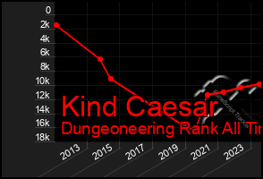 Total Graph of Kind Caesar