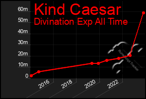 Total Graph of Kind Caesar