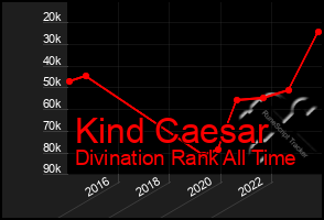 Total Graph of Kind Caesar