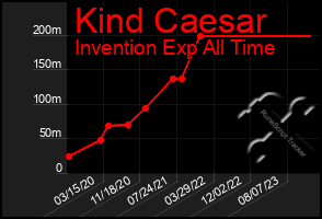 Total Graph of Kind Caesar