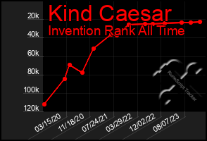 Total Graph of Kind Caesar