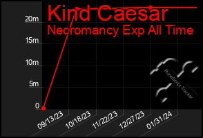 Total Graph of Kind Caesar